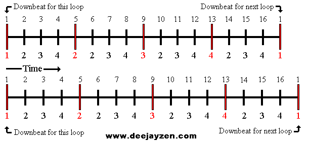 Two beats that start in the same phase but do not have the same BPMs