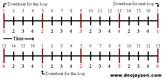 Two beats with the same BPM but are out of phase